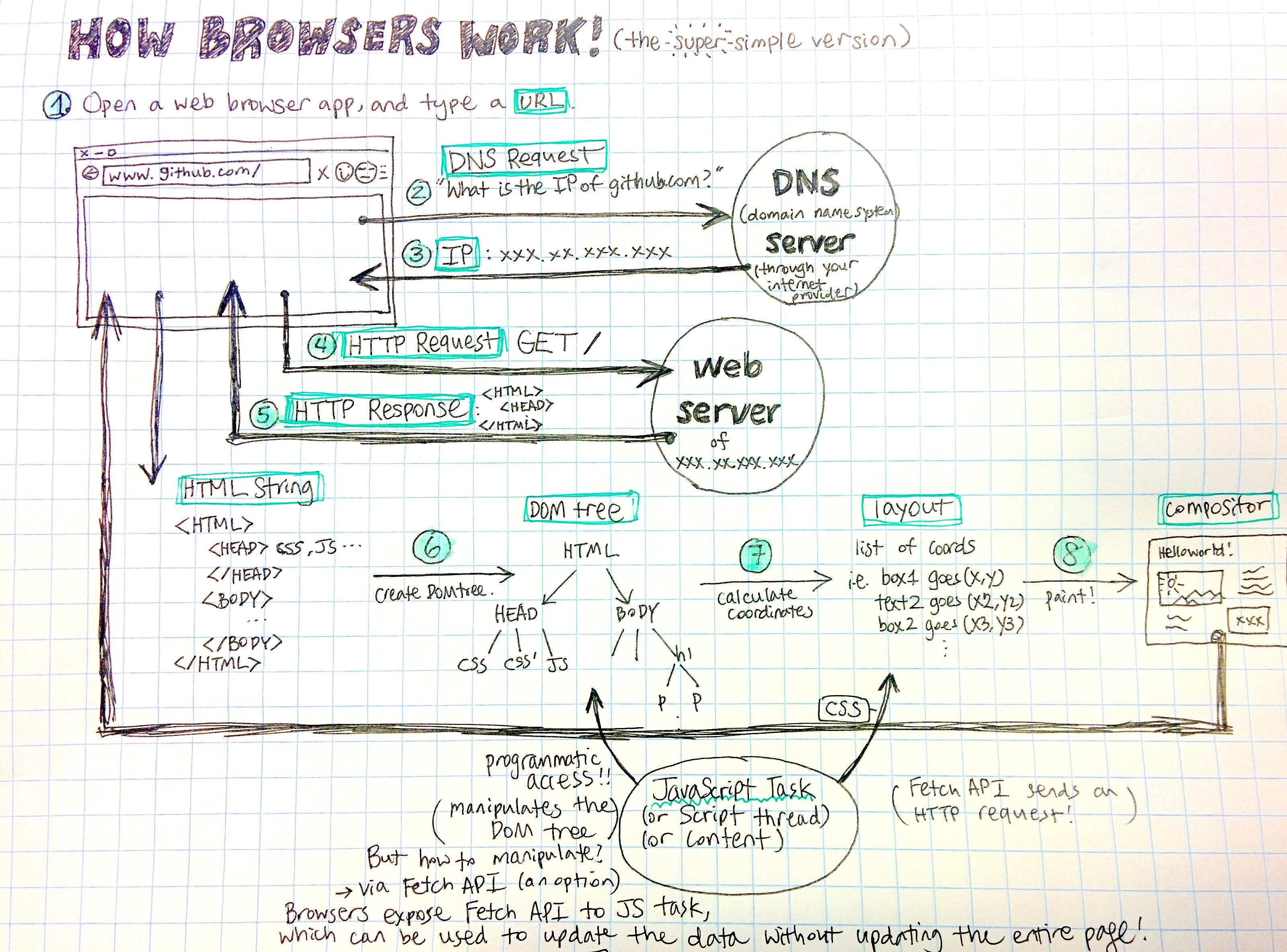 How Browsers Work